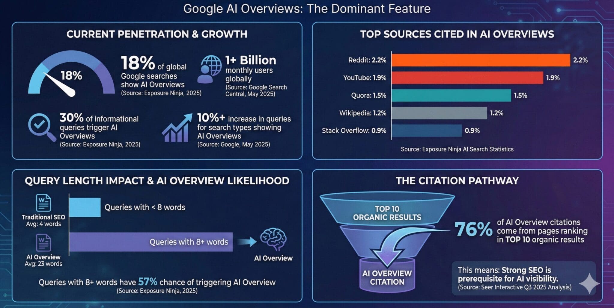 From SEO to GEO: The Ultimate AI SEO Guide (AI Mode, AI Overviews, RAG, AIO, AEO & LLM SEO)