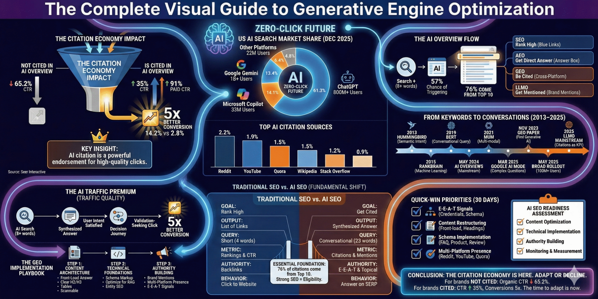 The complete visual guide to generative engine optimisation infographic The complete visual guide to generative engine optimisation infographic